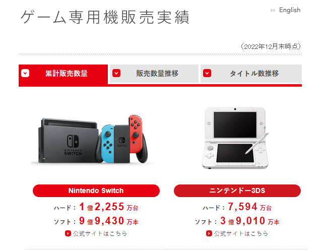 任天堂公开新季度财报Switch卖出1亿1.2255万台