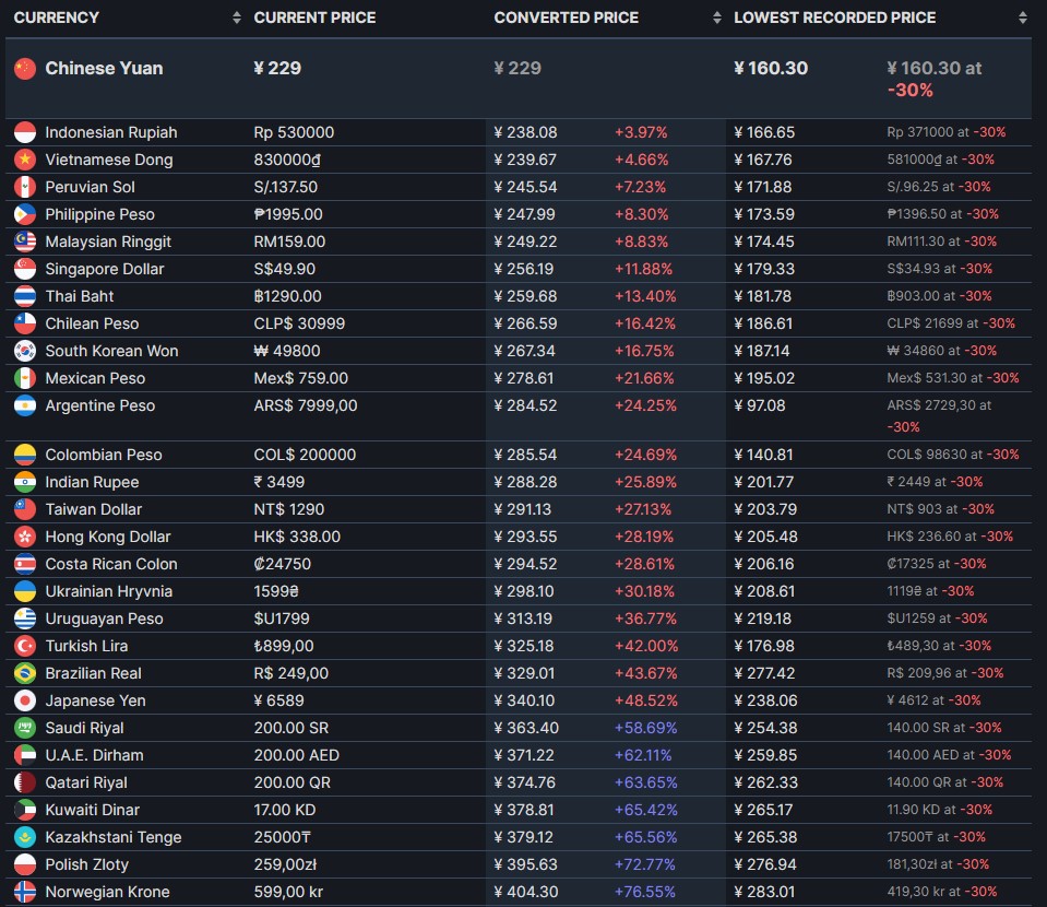 《索尼克：未知边境》Steam土阿区提价国家区将成为最低价区