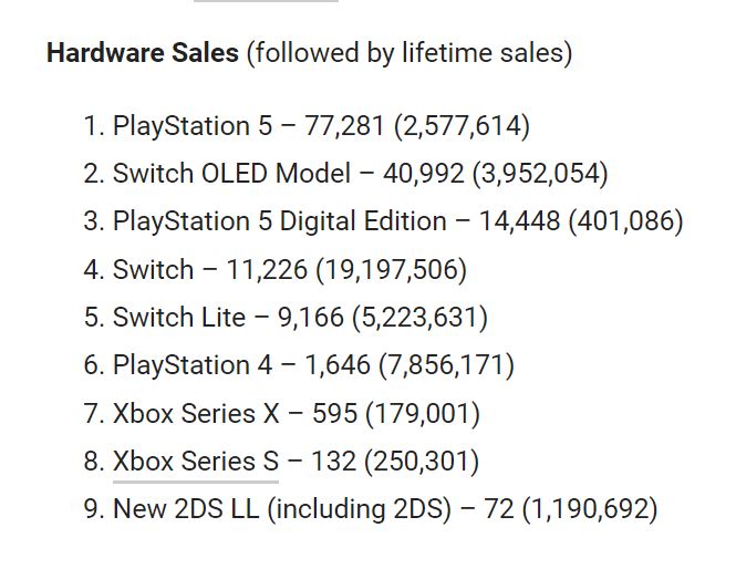 日本一周销售额排行榜:PS5连续第5周超过Switch