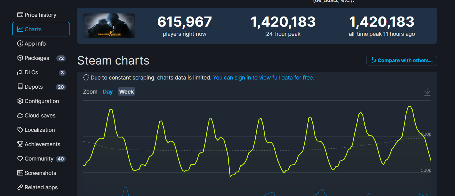 《CS：GO》Steam时隔10年在线峰值超过140万