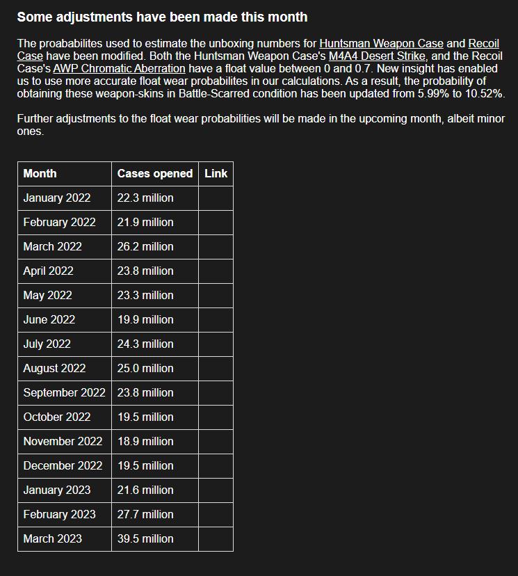 V社会《CS2》出版后《CS：GO》玩家打开包裹的欲望急剧增加