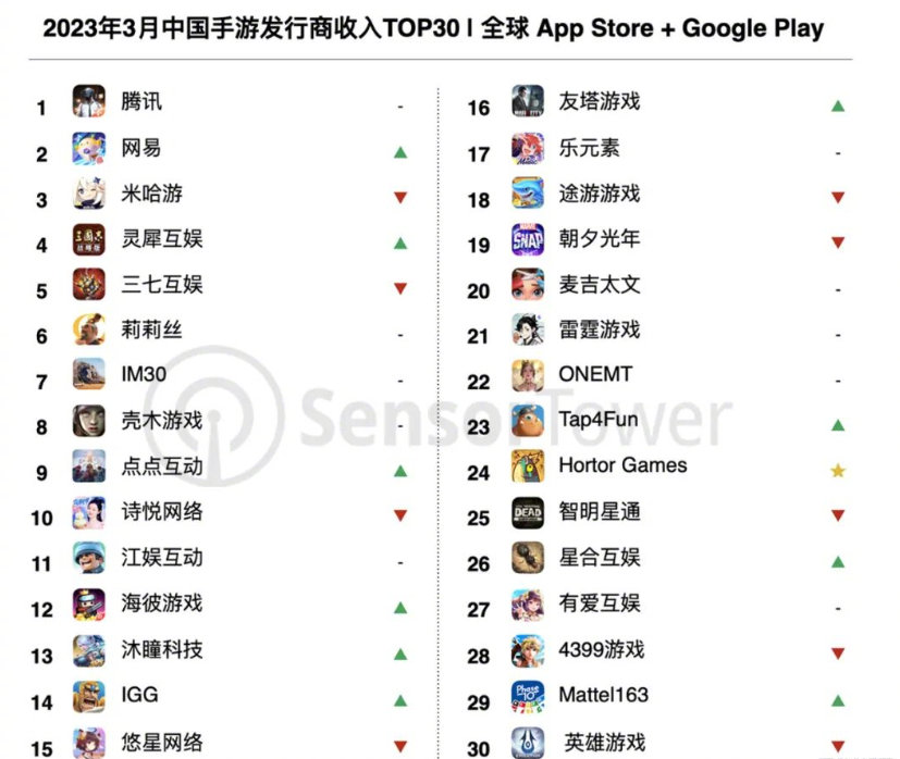 腾讯米哈网易3月登上中国手游发行商全球营收榜前三
