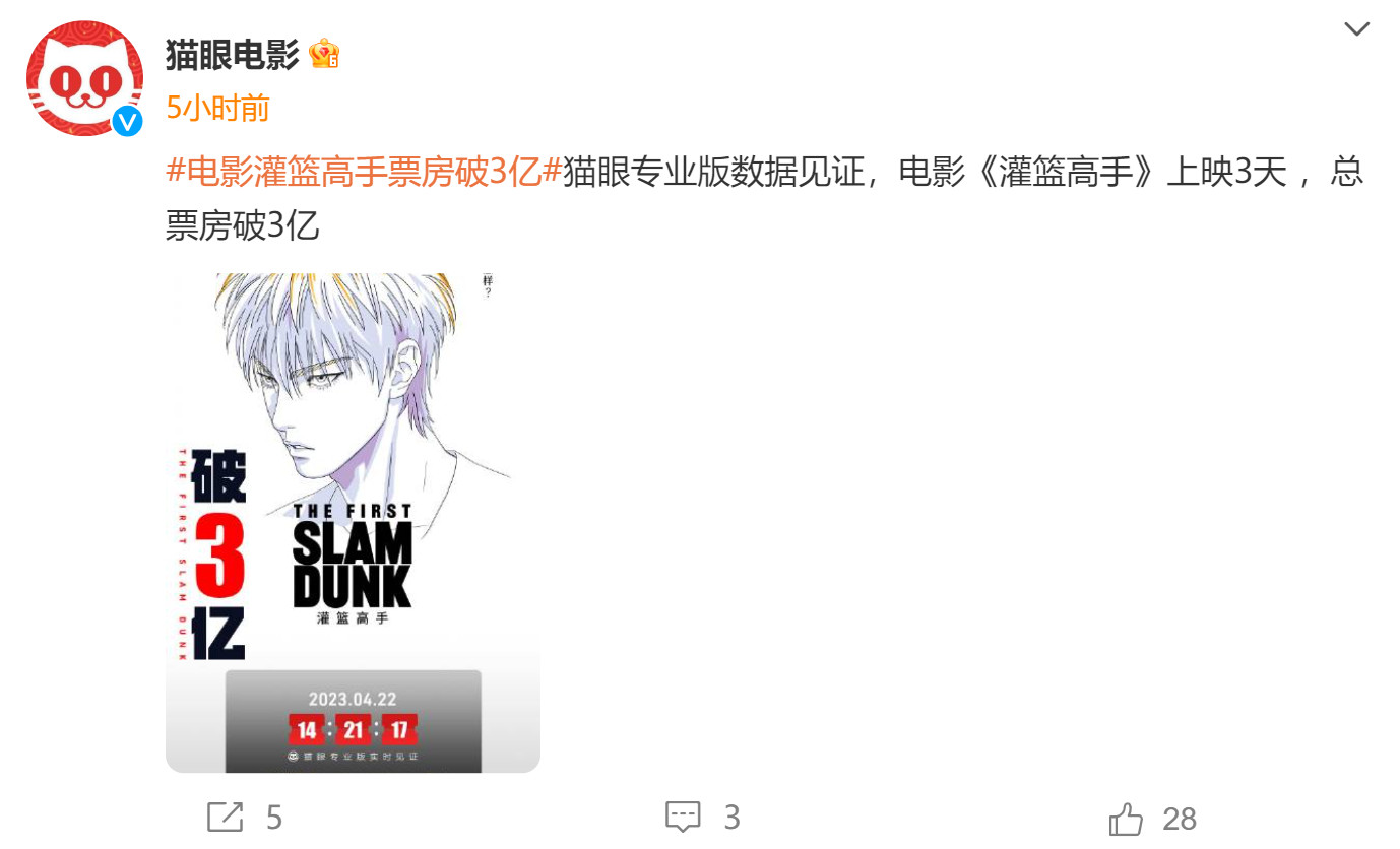 《灌篮高手》在中国上映三天，总票房已突破3亿元。
