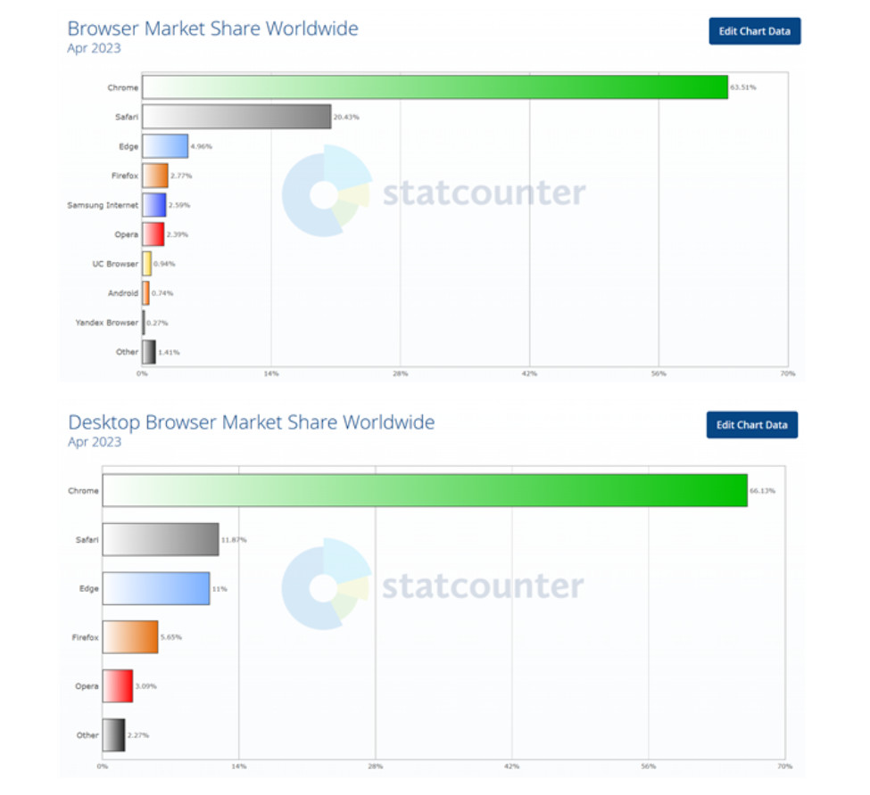 4月全球浏览器大战：谷歌Chrome首发份额为63.51%
