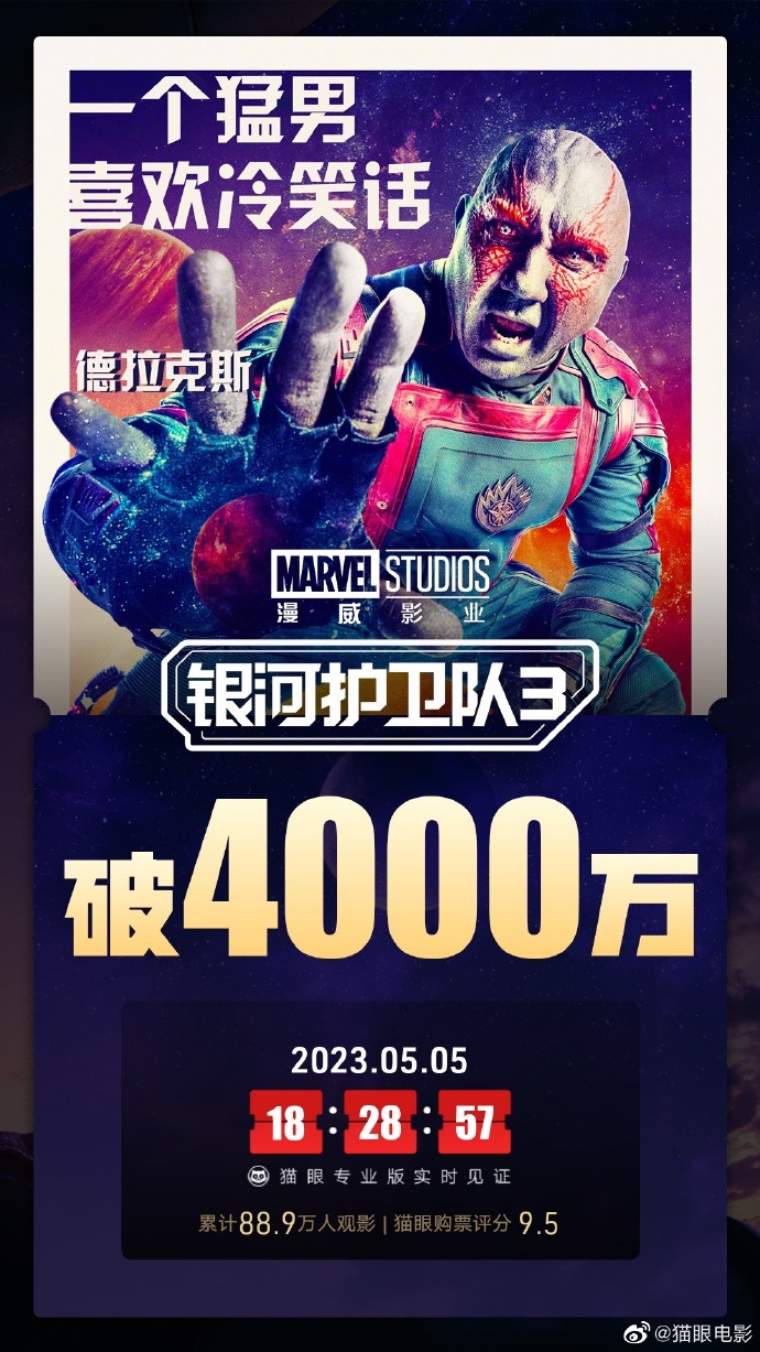 《银河护卫队3》上映首日总票房突破4000万。
