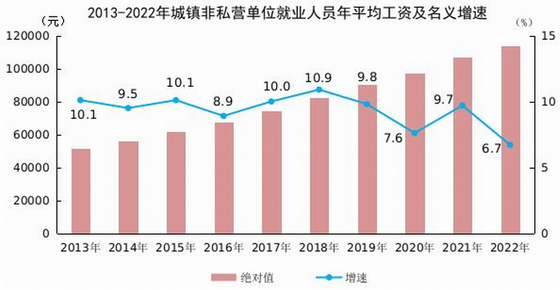 去年，国内平均工资超过110000：最赚钱的三个行业出来了。
