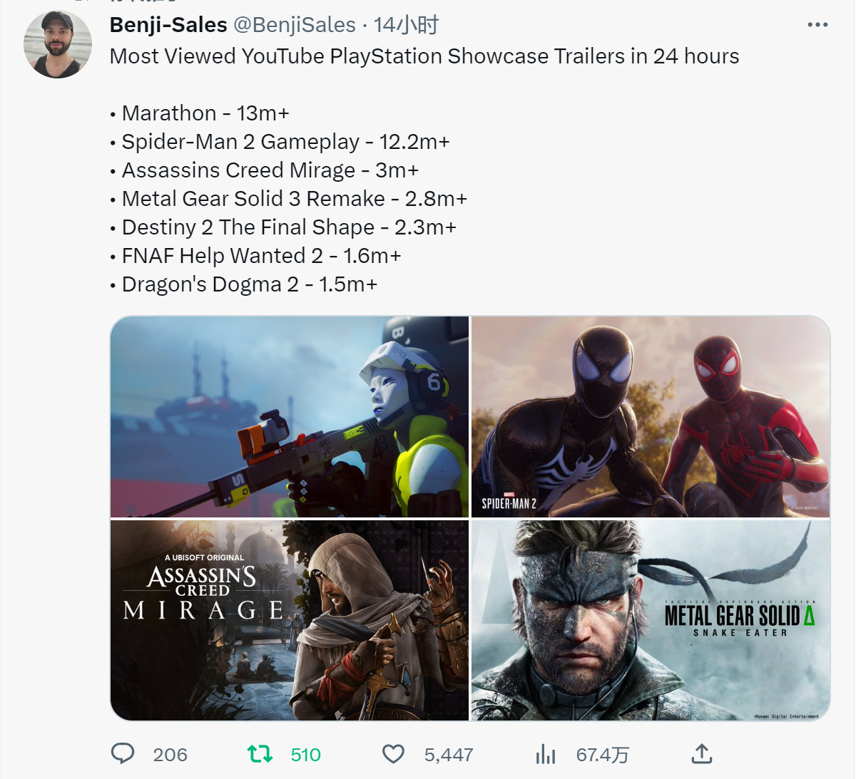 PS演示文稿：《马拉松》击败《漫威蜘蛛侠2》成为最受关注的预告片。
