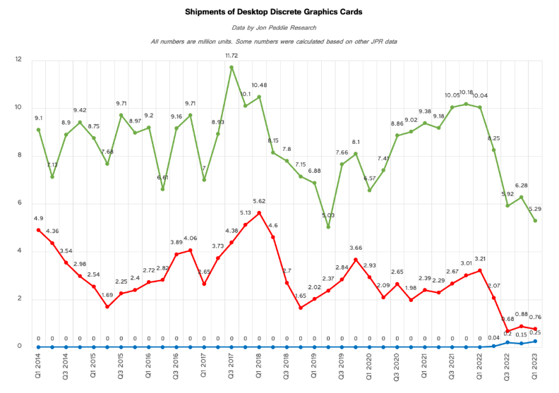 显卡销量暴跌、出货量锐减的背后：越来越贵的产品降价已不现实。
