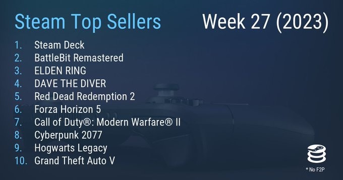 STEAM的最新周度销售排行榜《蒸汽甲板》位居榜首
