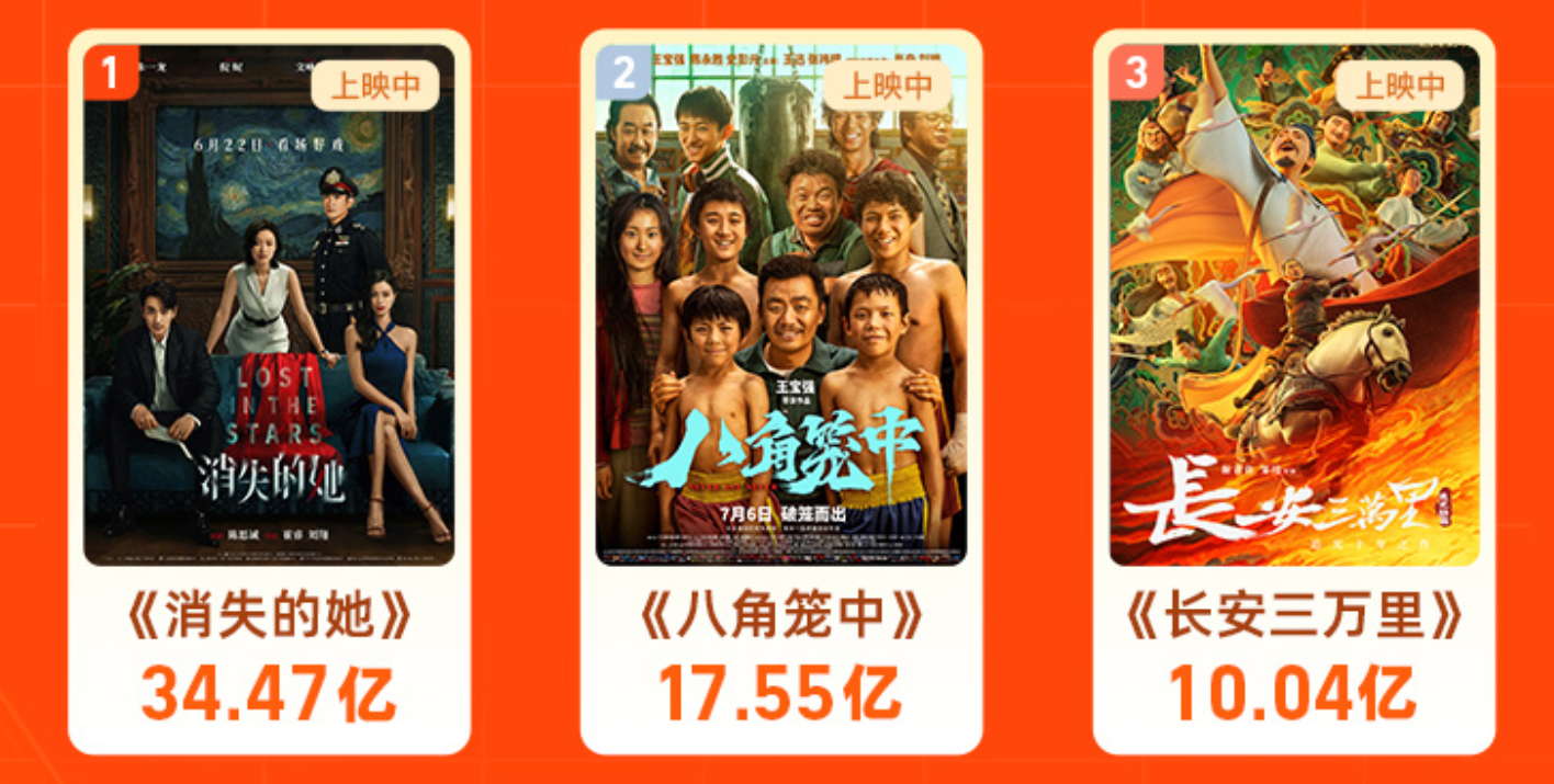 暑期档总票房破百亿：前三是国产《长安三万里》最大黑马
