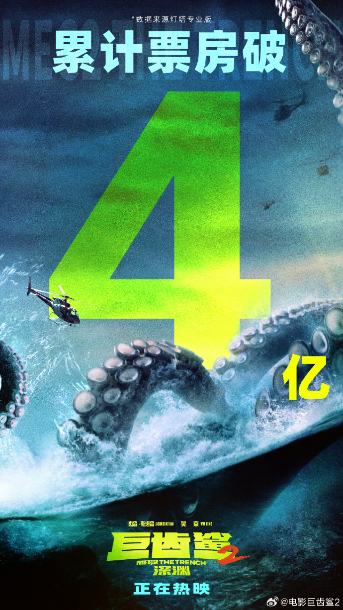 《巨齿鲨2》国内票房突破4亿元，总票房1.42亿美元。
