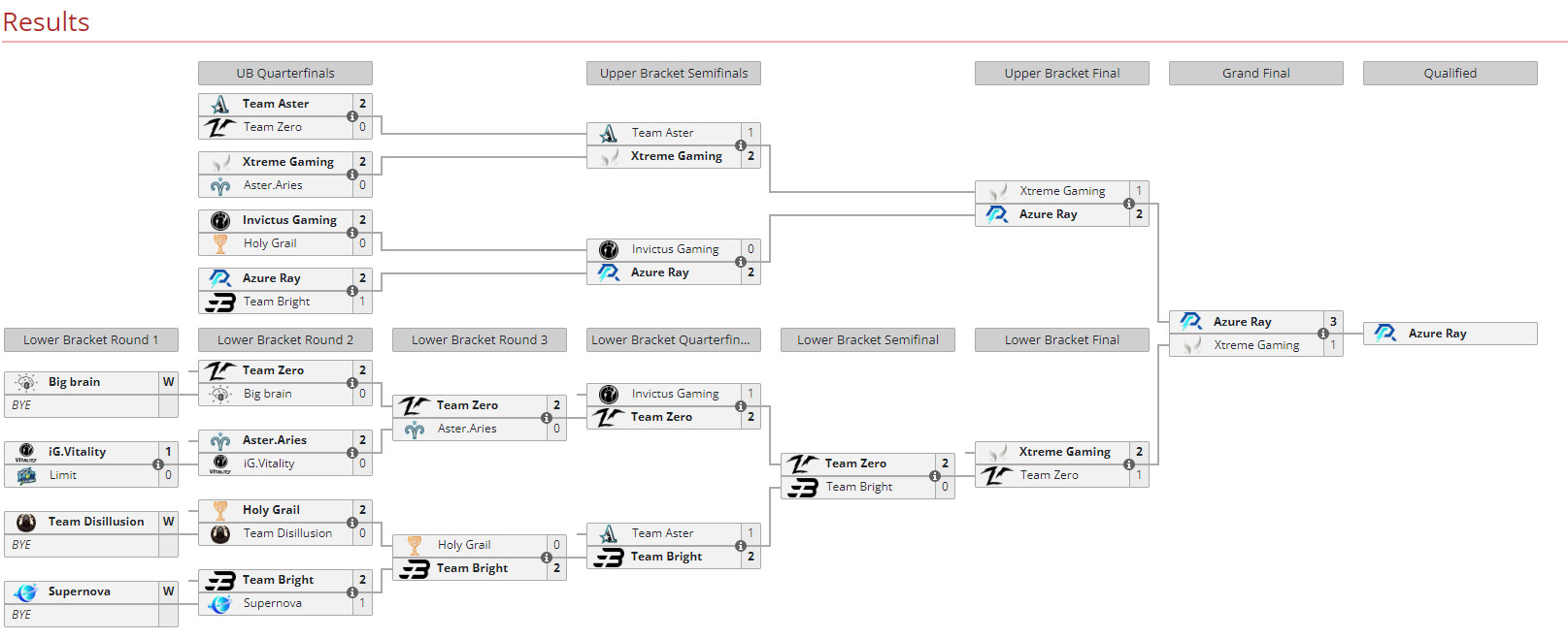 AR队在《DOTA2》TI12中国资格赛中晋级。
