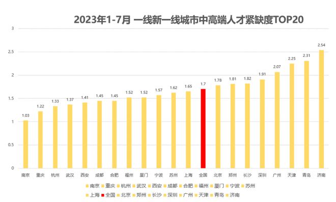 2022年北京中高端人才平均月薪55684元
