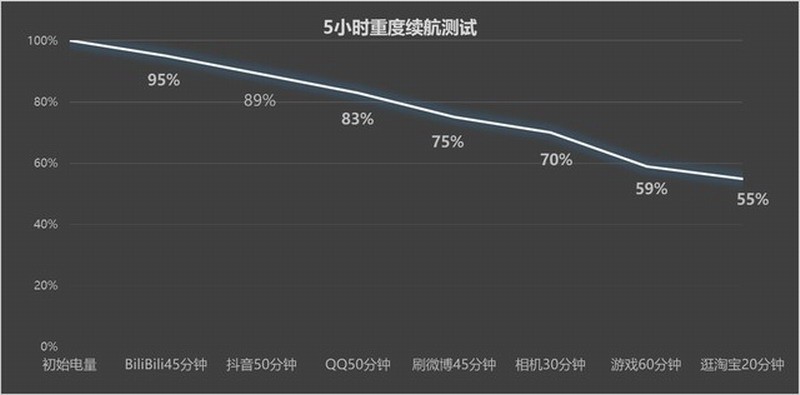 华为Mate60Pro电池测试：玩了5个小时还剩55%
