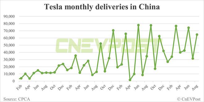 特斯拉8月交付汽车64694辆，同比增长87.51%.
