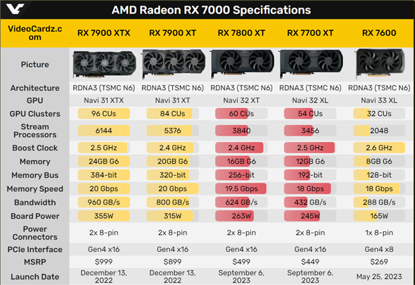 AMD高管证实，RX7000系列显卡已经推出。

