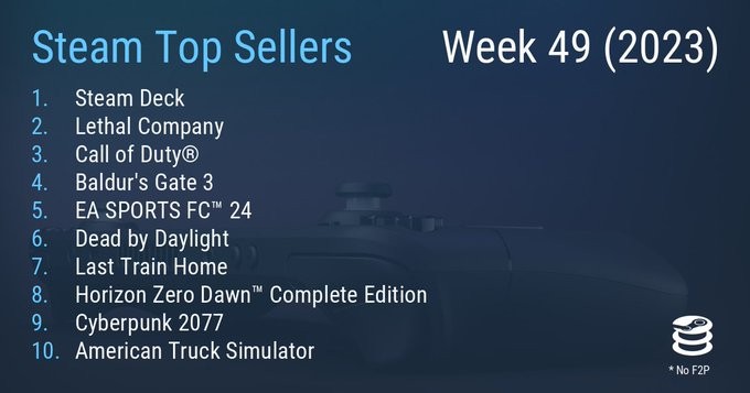 STEAM最新一周销售排行榜蒸汽台成功夺得三连冠
