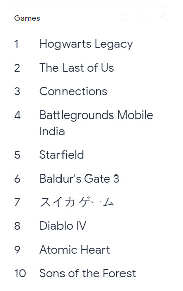 《霍格沃茨之遗》荣登谷歌2023十大搜索游戏榜首
