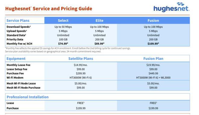 星链竞争对手HughesNet开始提供100Mbps卫星网速
