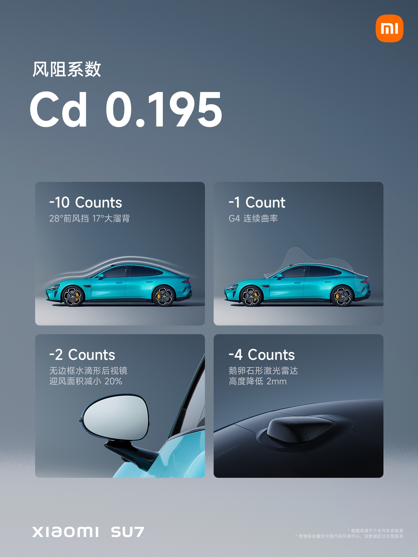 世界上最低的！小米汽车的SU7风阻系数仅为0.195Cd。
