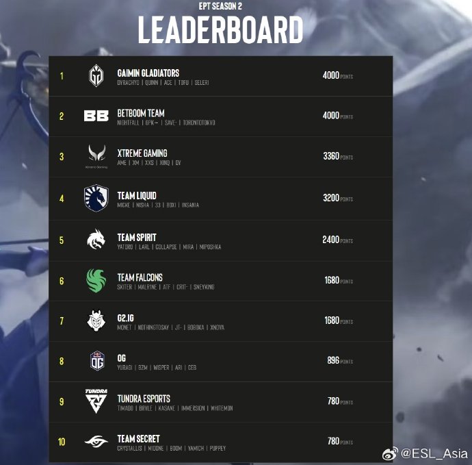 《DOTA2》ESL更新EPT积分榜XG战队排名第三
