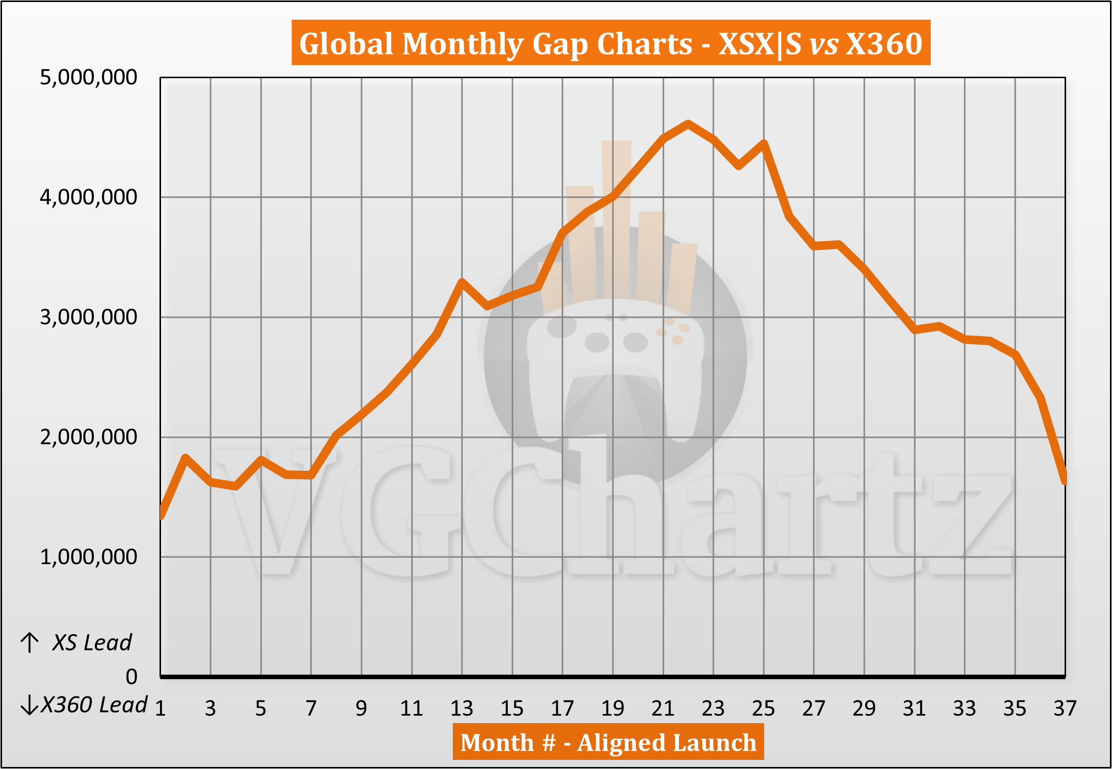 2023年11月Xbox系列X|S与Xbox360职业生涯销量对比
