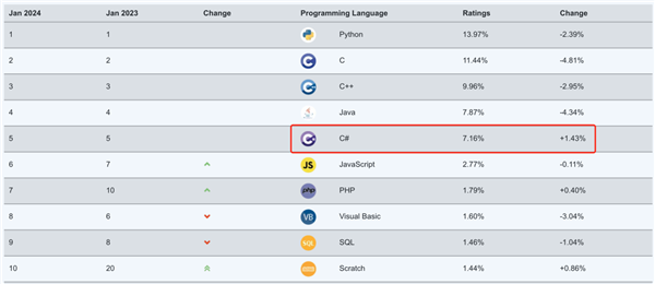 史上第一次！C#成2023年编程语言之王：稳坐前十超过20年
