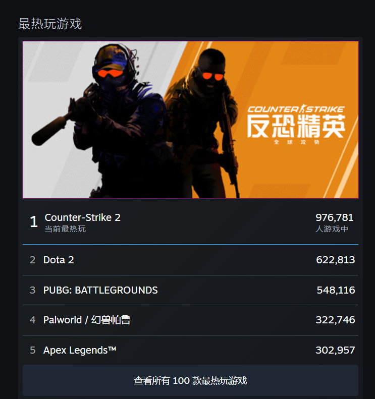 《幻兽帕鲁》STeam在网上对这款首秀的好评超过了310000。
