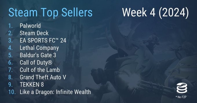 STEAM最新一周销售额排行榜《幻兽帕鲁》成功登顶。
