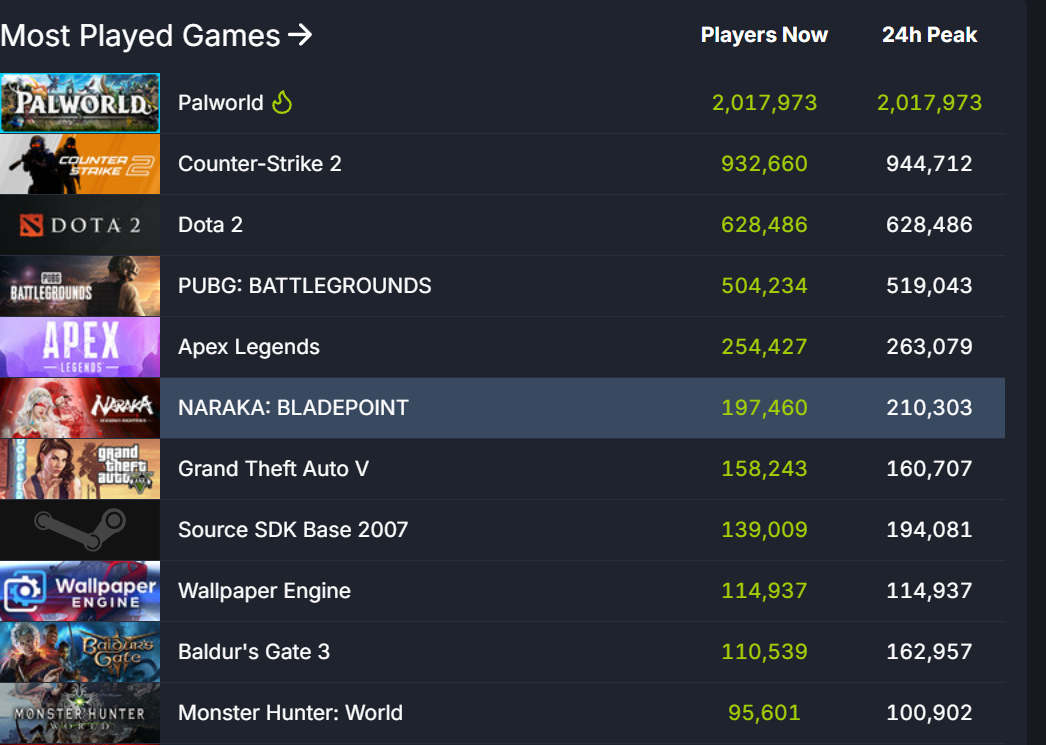 新的里程碑！《幻兽帕鲁》的在线人数已超过200万。
