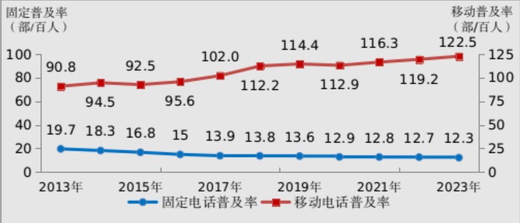 座机数量连续17年下降：你们失去近2亿户有多久了？
