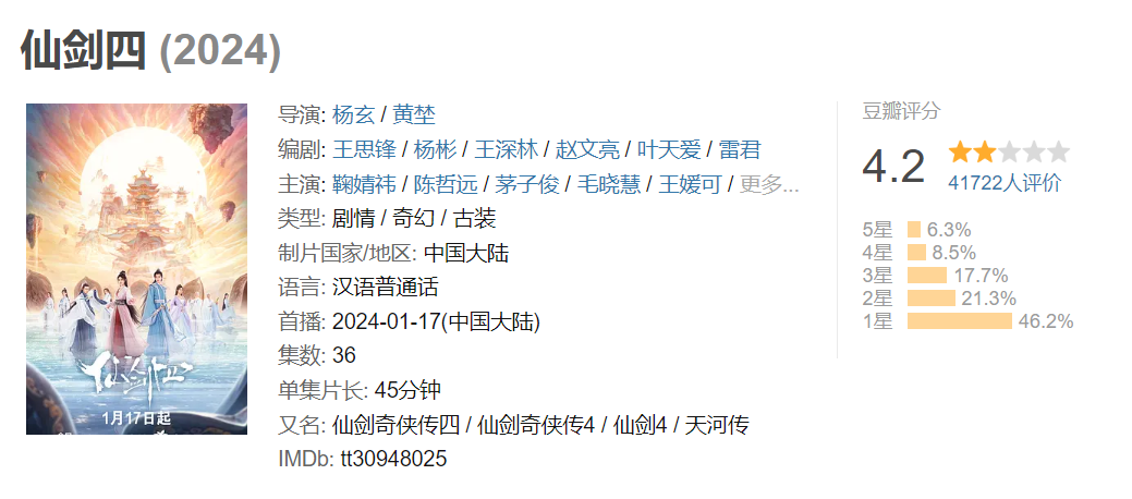 《仙剑四》豆瓣评分4.2与原著无关，破坏经典。
