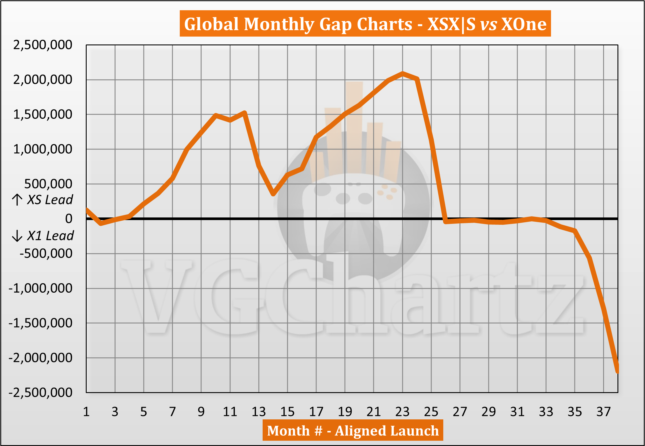 XboxSeriesX销量对比|2023年12月的S和上一代大型机
