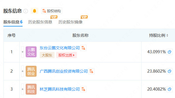腾讯增持网元盛唐股份至87.36%实际控制人变为马化腾
