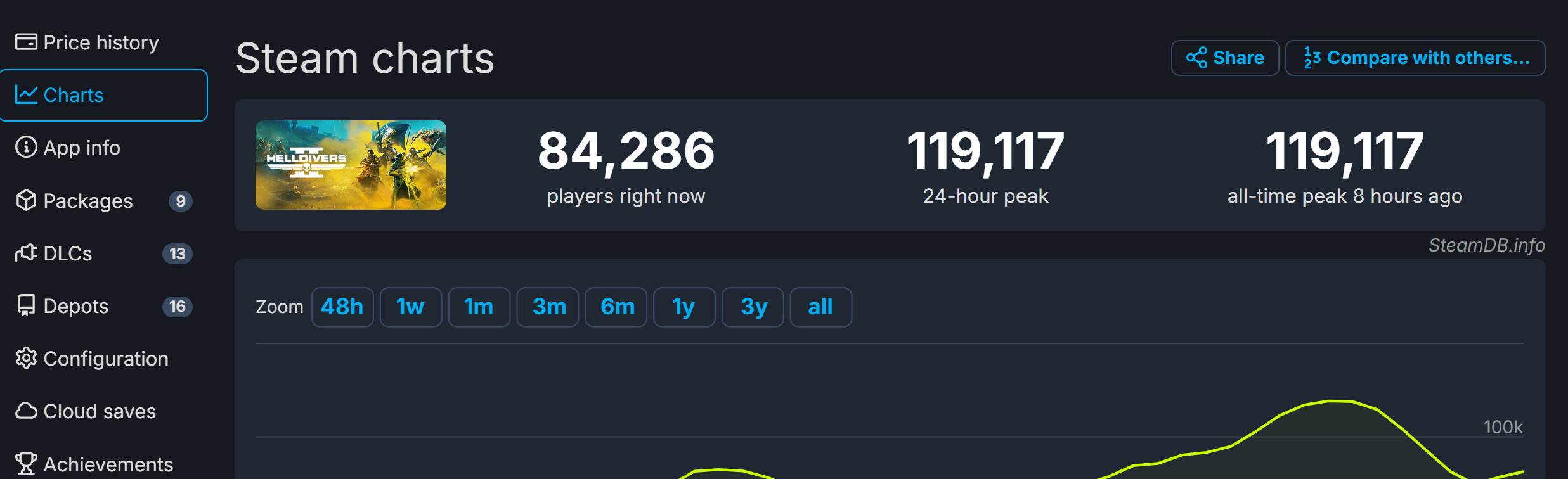 《绝地潜兵2》的线上峰值接近120000。
