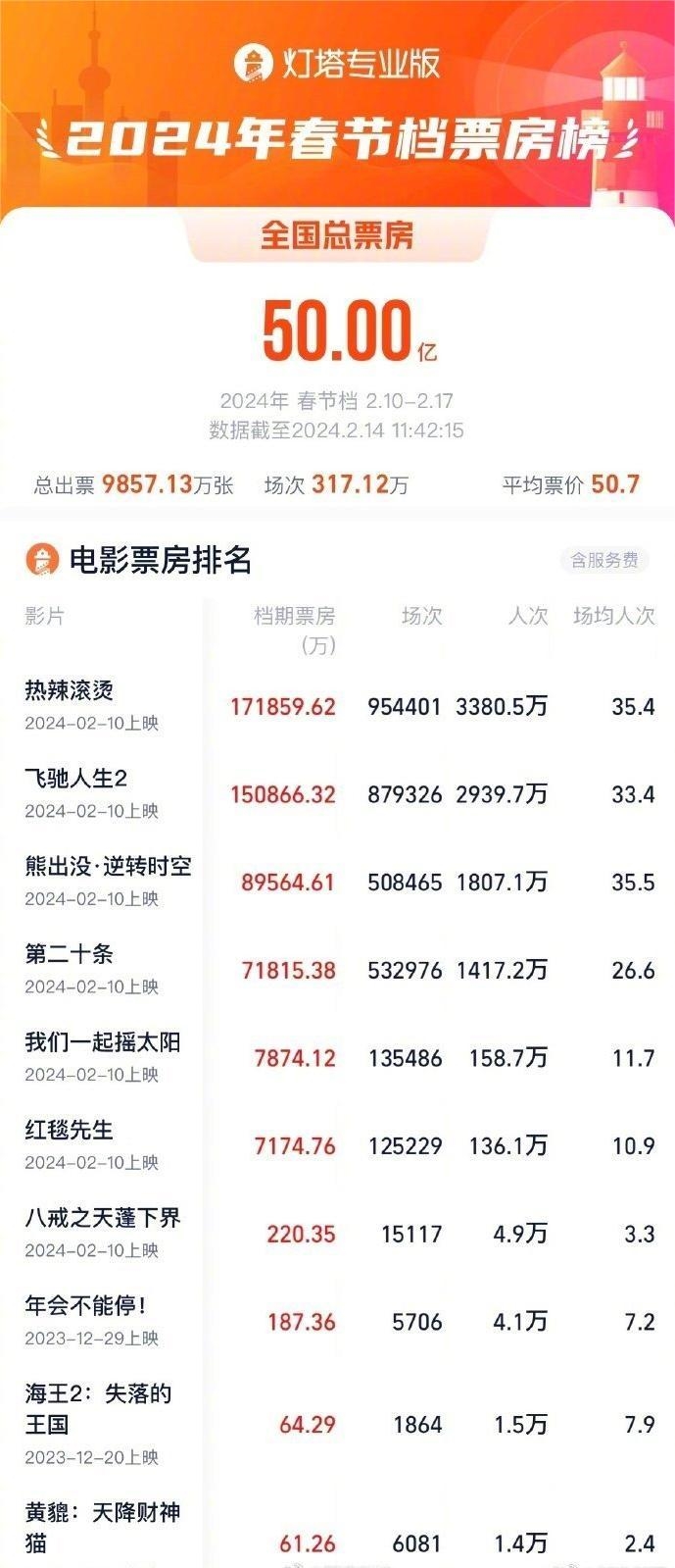 2024年春节档总票房突破50亿！贾玲的《热辣滚烫》排名第一。
