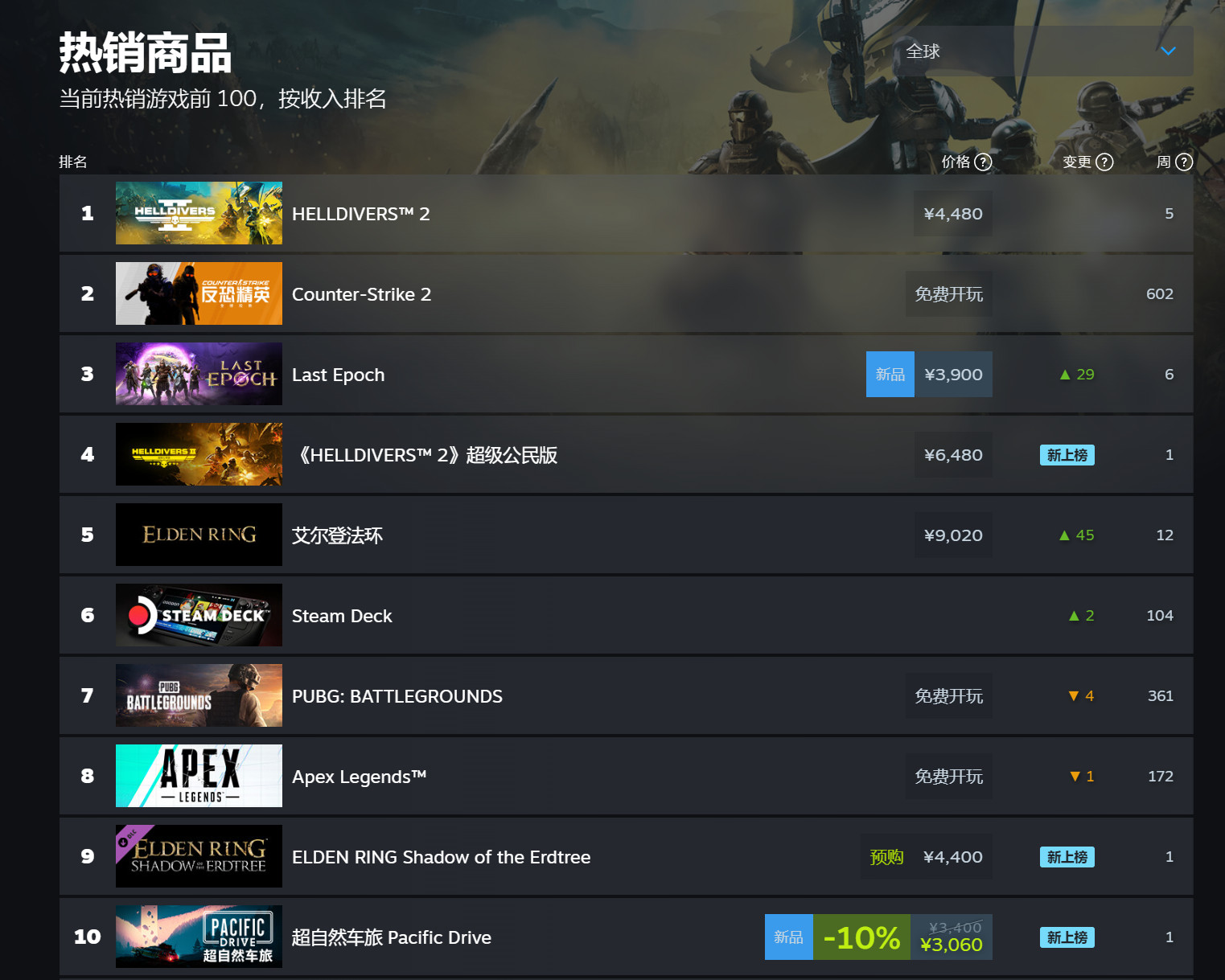 《金树影》DLC上市后，《艾尔登法环》重回STeam全球畅销榜
