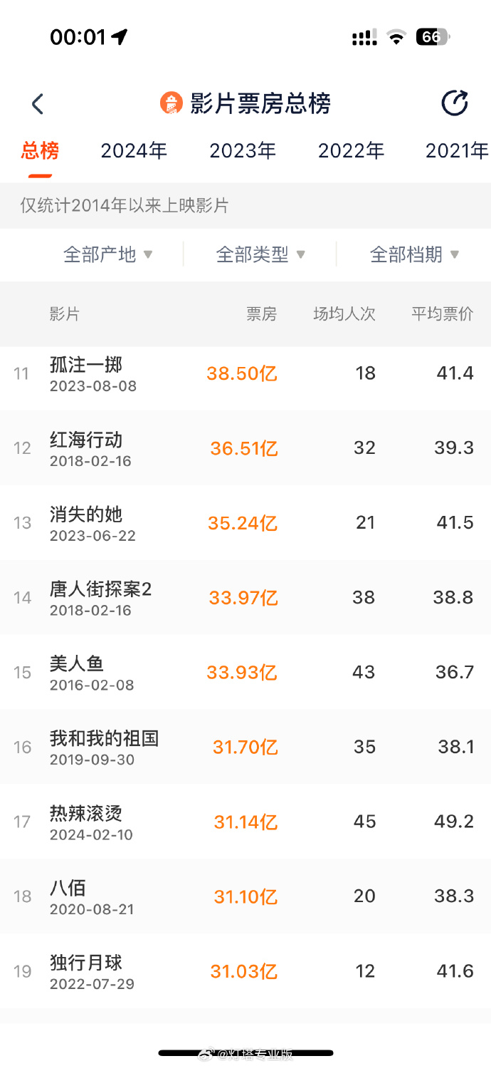 《热辣滚烫》票房突破31亿，入围中国影史TOP17。
