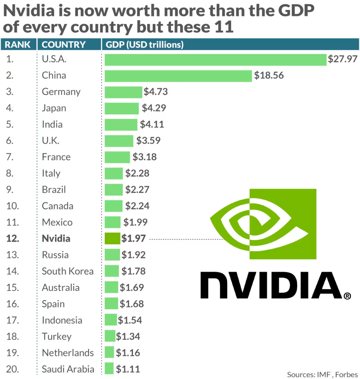 NVIDIA市值逼近2万亿美元，超过俄罗斯GDP

