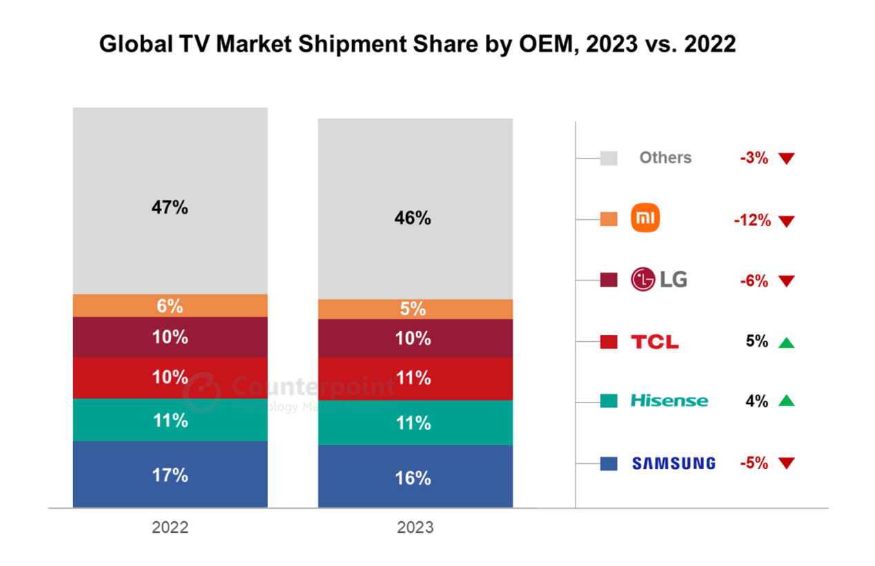 2023年全球电视出货量排行榜：中国、韩国包揽前五！
