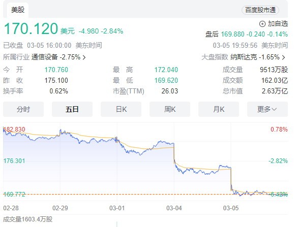 苹果市值在两天内蒸发了超过万亿元！中国的苹果手机销量暴跌24%
