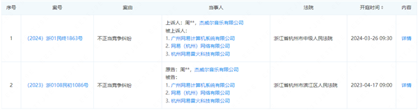 周杰伦起诉网易，一审败诉！第二次审判将于下周举行。
