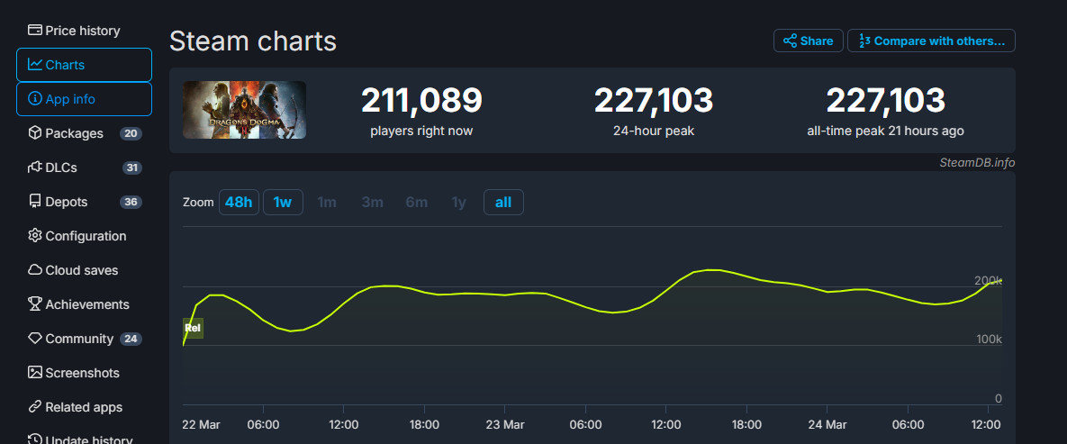 《龙之信条2》已经成为Capcom在Steam上拥有最高在线峰值的单一游戏。
