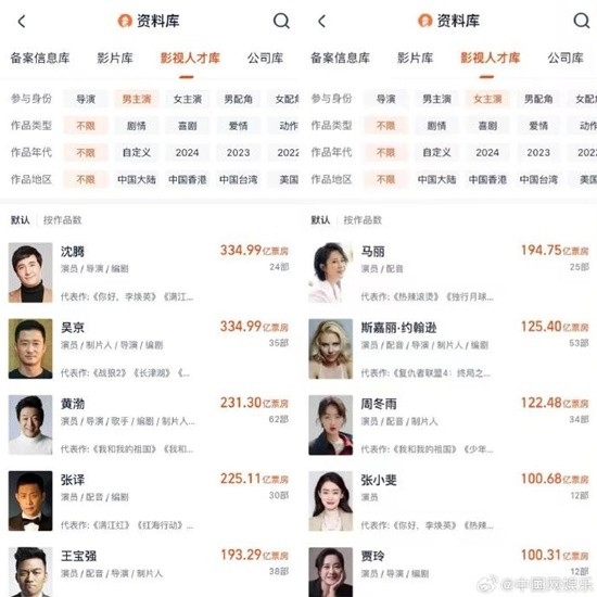 沈腾票房超过吴静！而马莉则成为《中国》中票房收入最高的男女演员。
