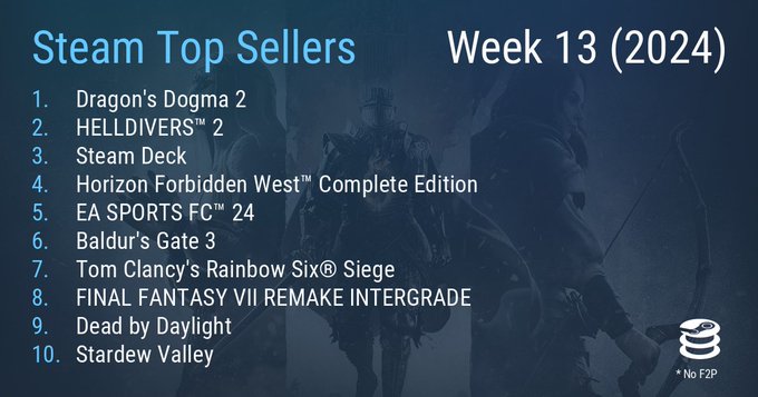 STEAM最新一周销售额排行榜《龙之信条2》成功登顶。
