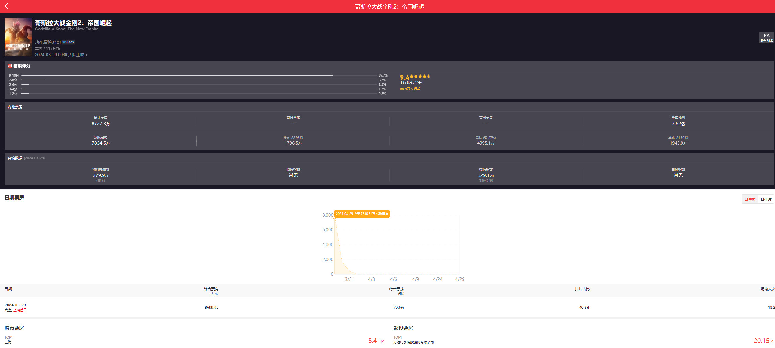 《哥斯拉大战金刚2》国内票房已超8700万，破亿似乎无悬念

