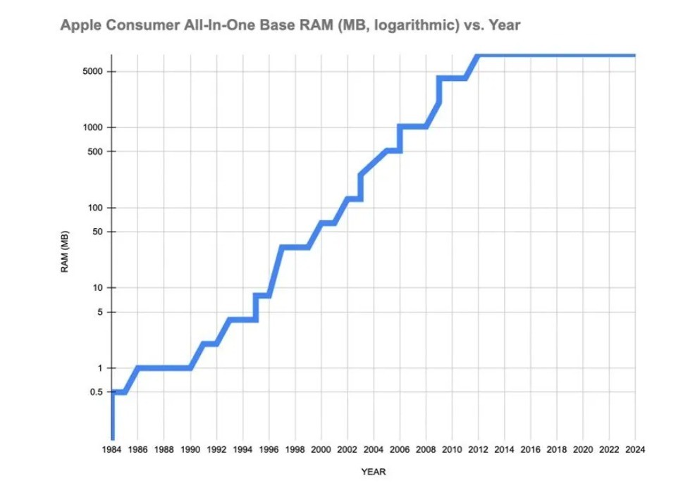 苹果声称自家产品的8G内存与别人的16G内存相当：无需升级
