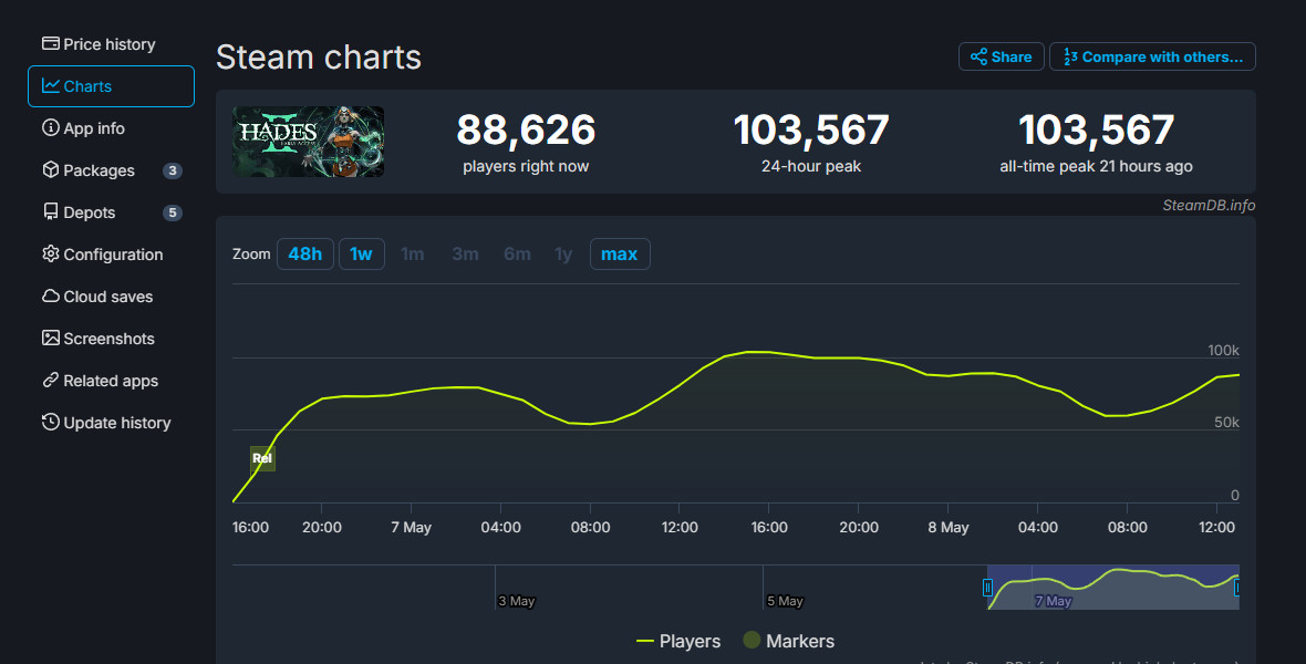 《黑帝斯2》Steam在线峰值突破10万，几乎是原版的三倍
