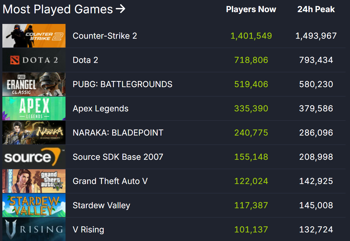 《夜族崛起》官方版最近积分达到13万
