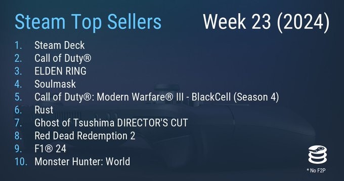 SteamDeck在最新一周的销售排行榜中再次登顶
